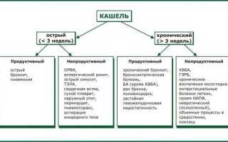 Ночной кашель у ребенка – причины приступа