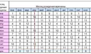 Определение пола ребенка по обновлению крови