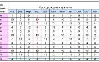 Определение пола ребенка по обновлению крови