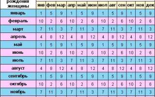 Определение пола ребенка при беременности