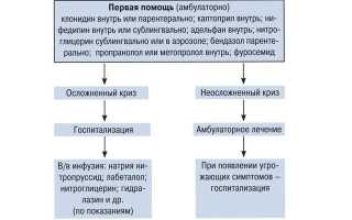 Неотложная помощь при гипертоническом кризе — алгоритм доврачебных действий и тактика медперсонала