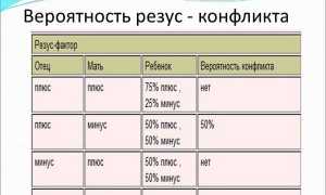 Резус-конфликт при беременности