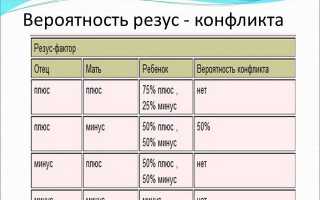 Резус-конфликт при беременности