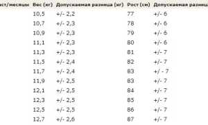 Рост и вес ребенка от года до двух