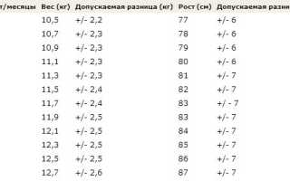 Рост и вес ребенка от года до двух