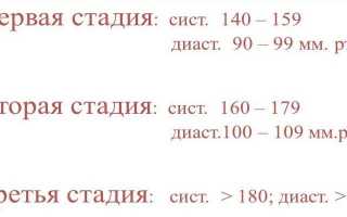 Факторы риска гипертонической болезни — эндогенные и связанные с образом жизни, влиянием внешней среды