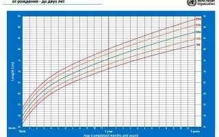 Рост и вес ребенка до года